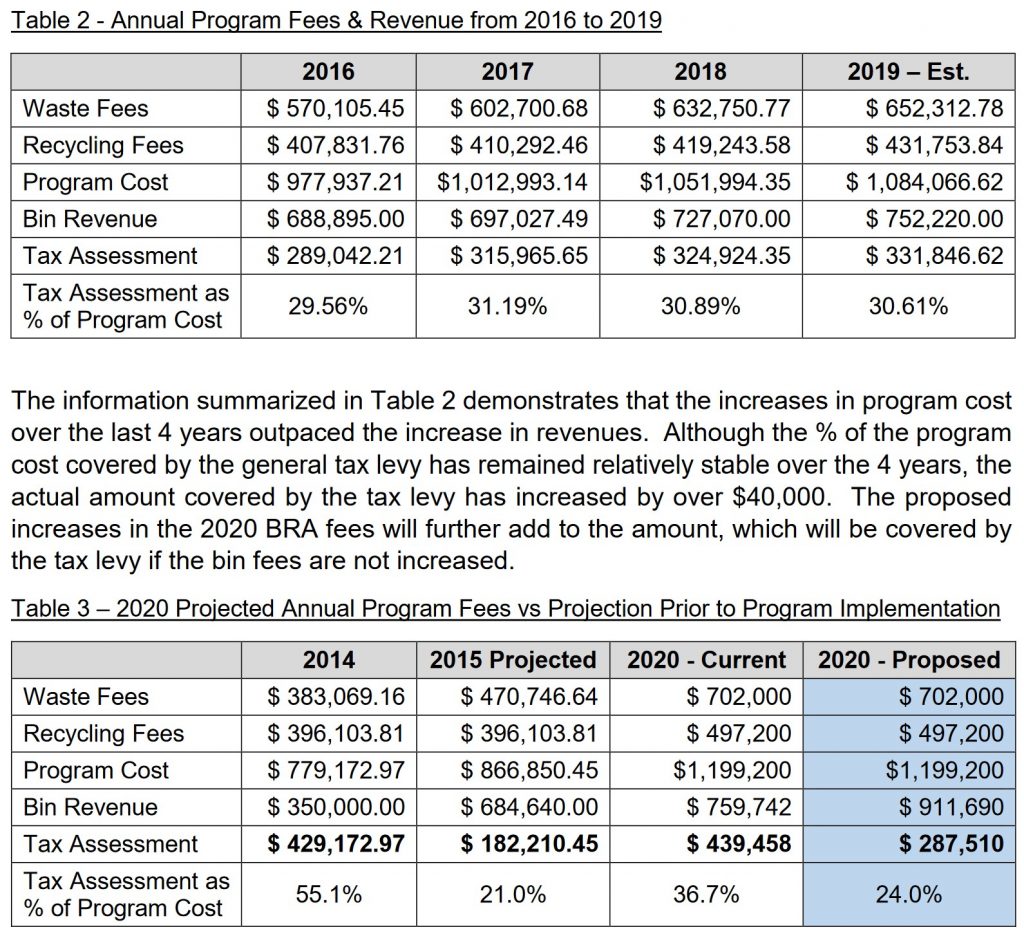 Tables displaying the waste collection and recycling fees and revenues from 2016 - 2020